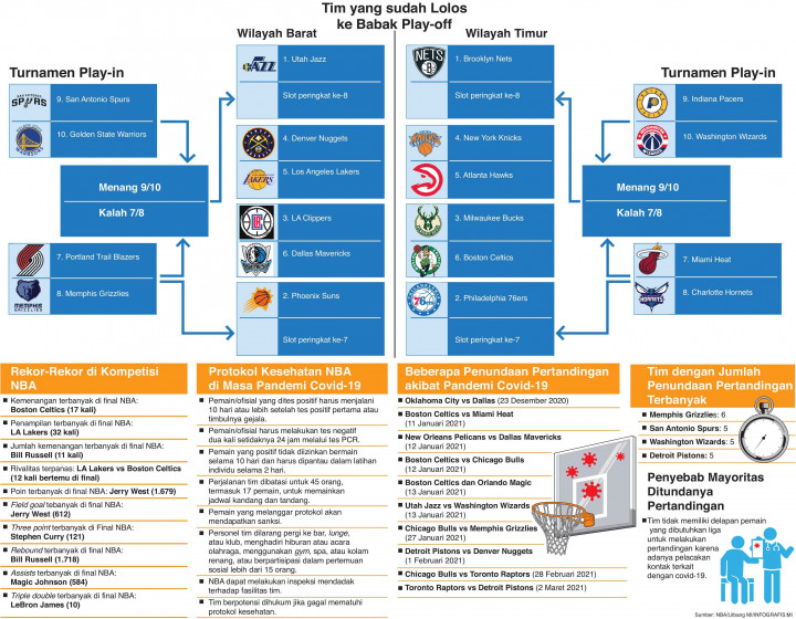 Menuju Babak Play-off NBA 2020-2021