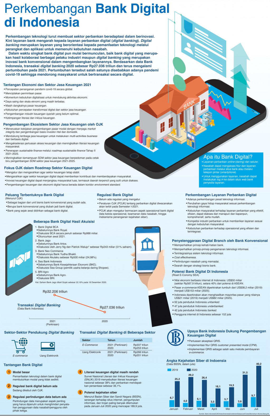 Perkembangan Bank Digital di Indonesia