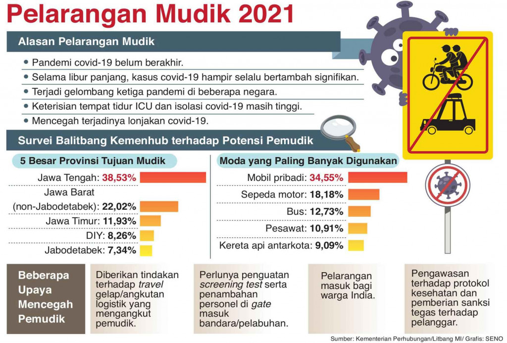 Pusat dan Daerah Satu Semangat Larang Mudik