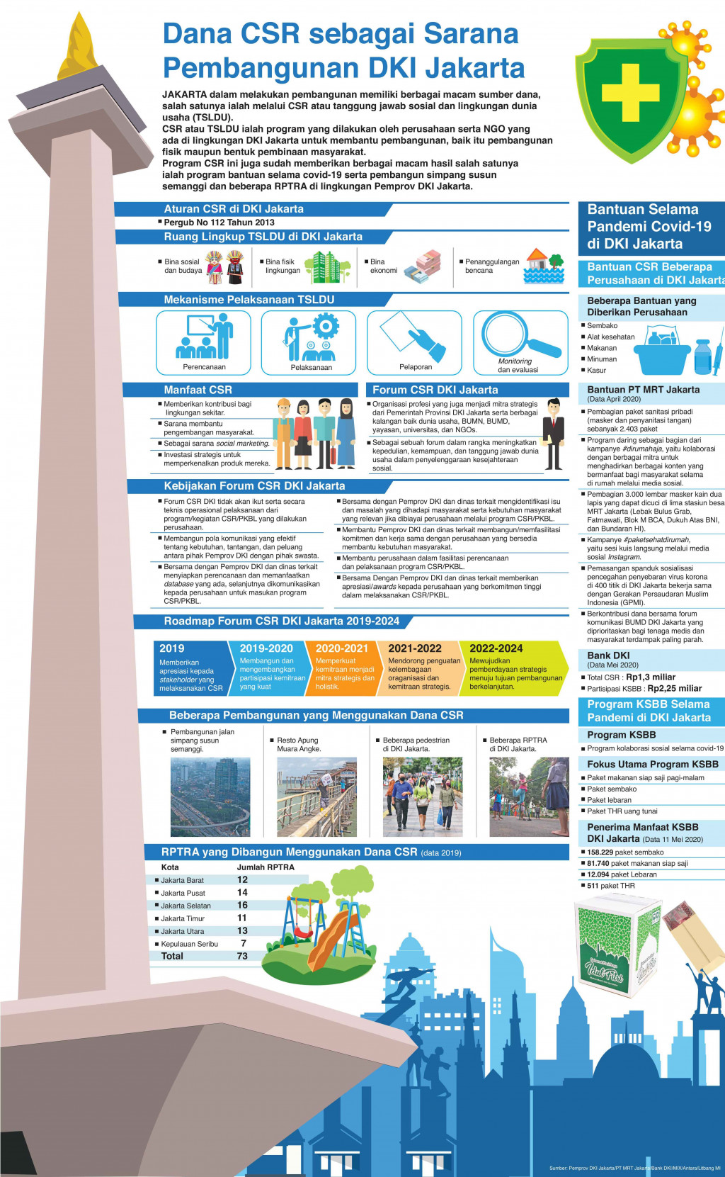 Dana CSR sebagai Sarana Pembangunan DKI Jakarta