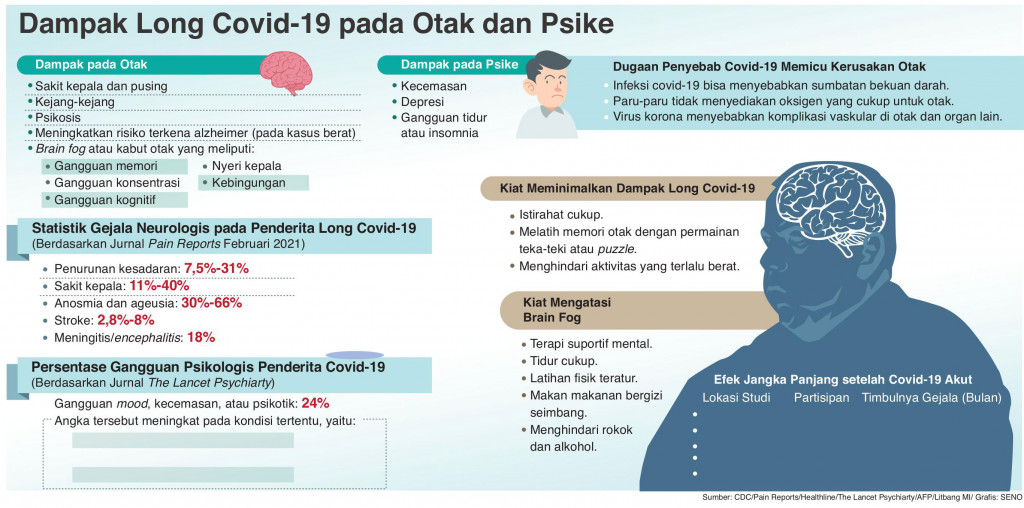 Mewaspadai Dampak Long Covid pada Otak