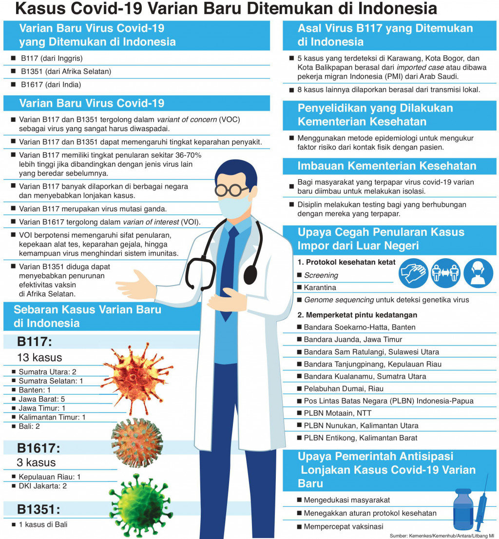 Waspadai Penambahan Kasus Tiga Varian Baru