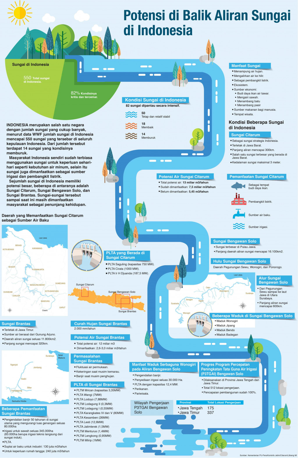 Potensi di Balik Aliran Sungai di Indonesia