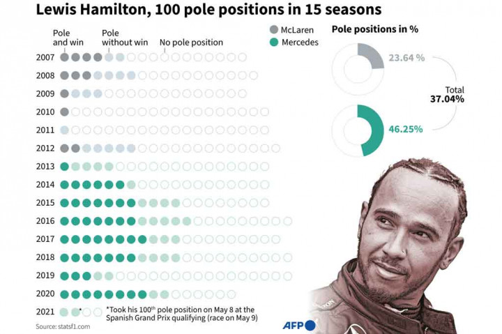 Juara dunia Lewis Hamilton meraih pole position ke-100 sepanjang karirnya di Formula 1 usai meraih waktu tercepat dalam kualifikasi Grand Prix Spanyol, Sabtu, 8 Mei 2021 malam WIB. Catatan waktu Hamilton 1:16,741.