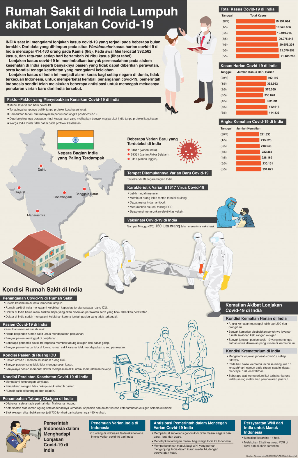 Rumah Sakit di India Lumpuh Akibat Lonjakan Covid-19