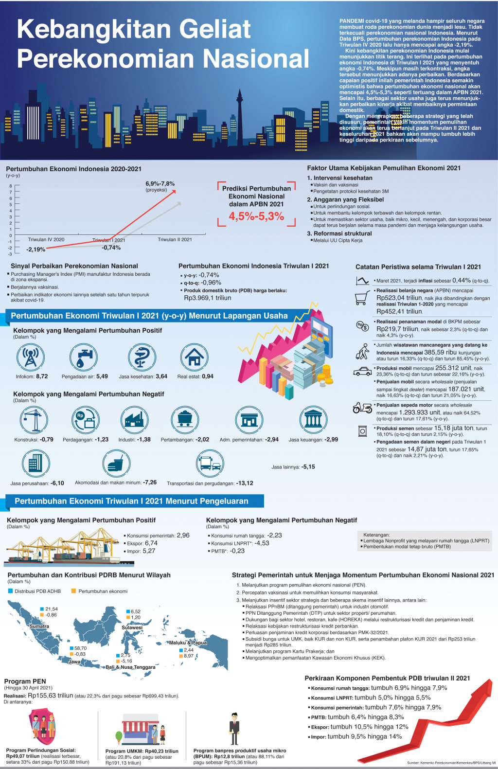 Kebangkitan Geliat Perekonomian Nasional