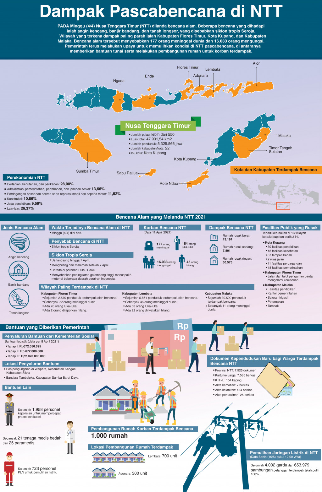Dampak Pascabencana di NTT