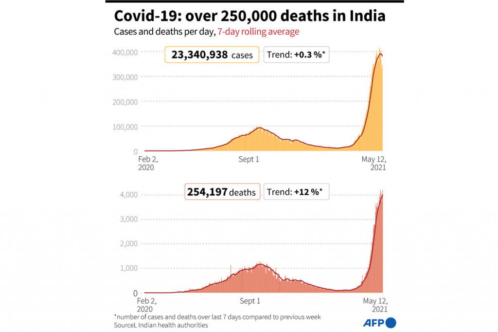 Menurut data Kementerian Kesehatan, 4.205 orang meninggal dunia dalam 24 jam terakhir dan menjadikan total kematian menjadi 254.197.