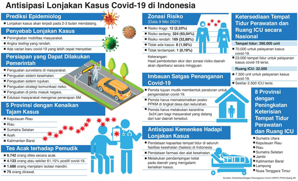 Antisipsi Lonjakan Kasus 3 Bulan Mendatang