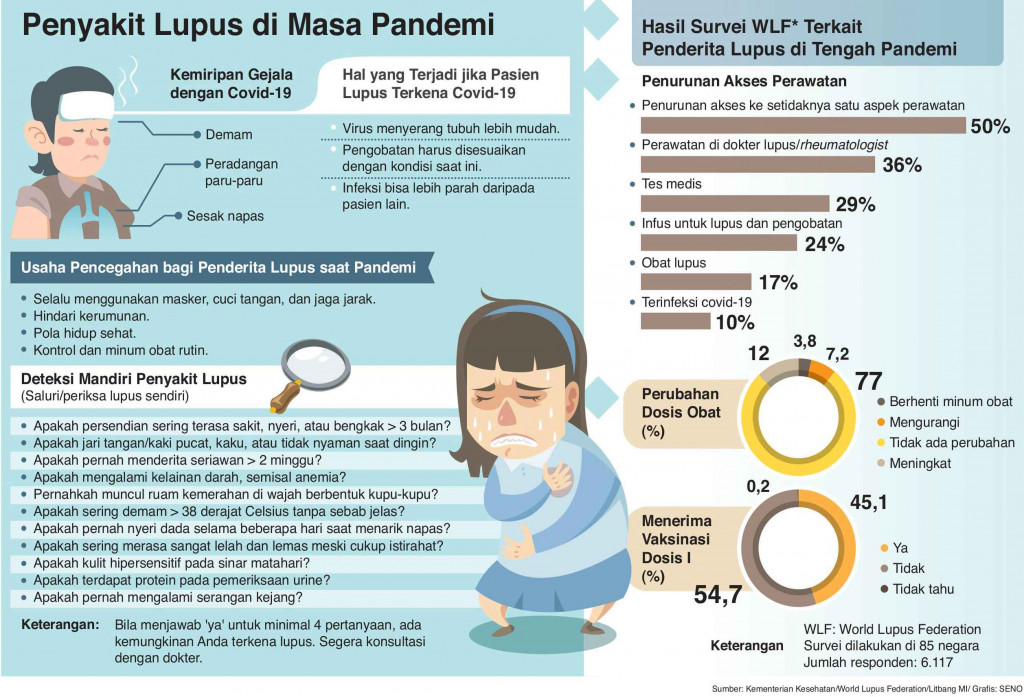 Lupus di Bawah Bayangan Covid-19