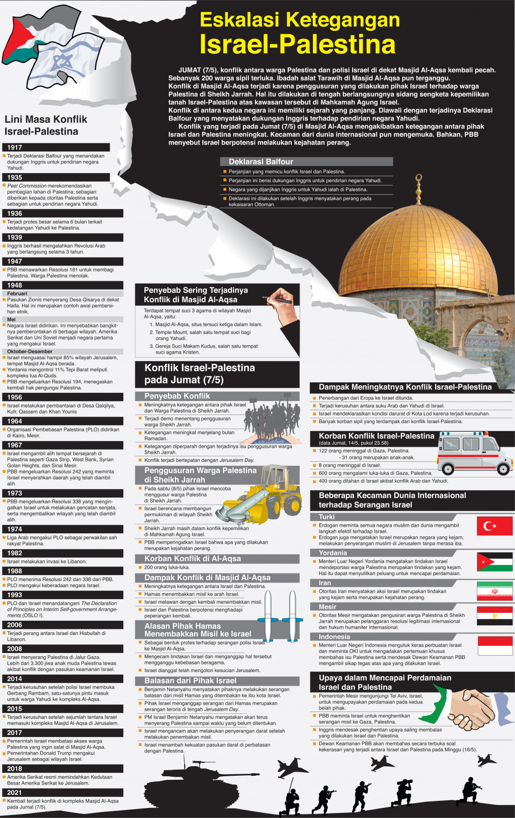 Eskalasi Ketegangan Israel-Palestina