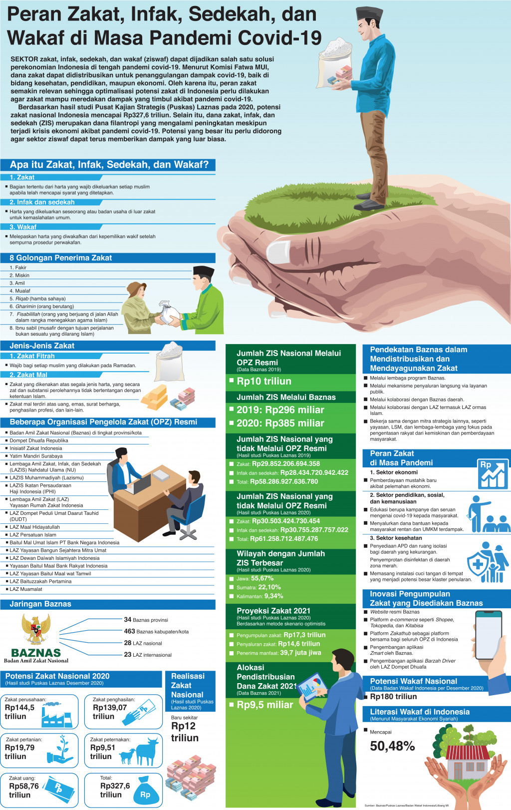 Peran Zakat, Infak, Sedekah, dan Wakaf di Masa Pandemi Covid-19