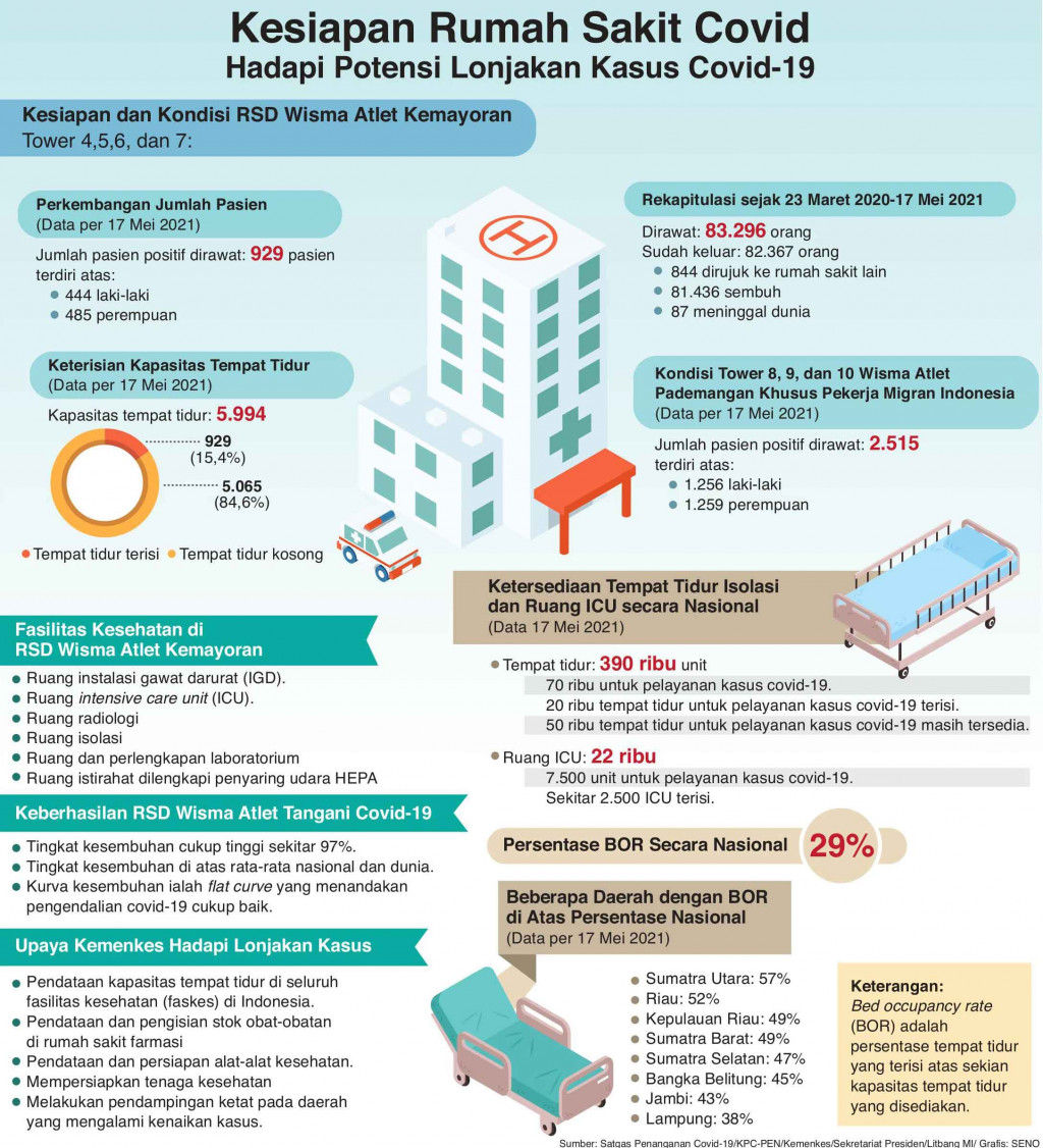 Wisma Atlet Bersiap Hadapi Lonjakan Kasus