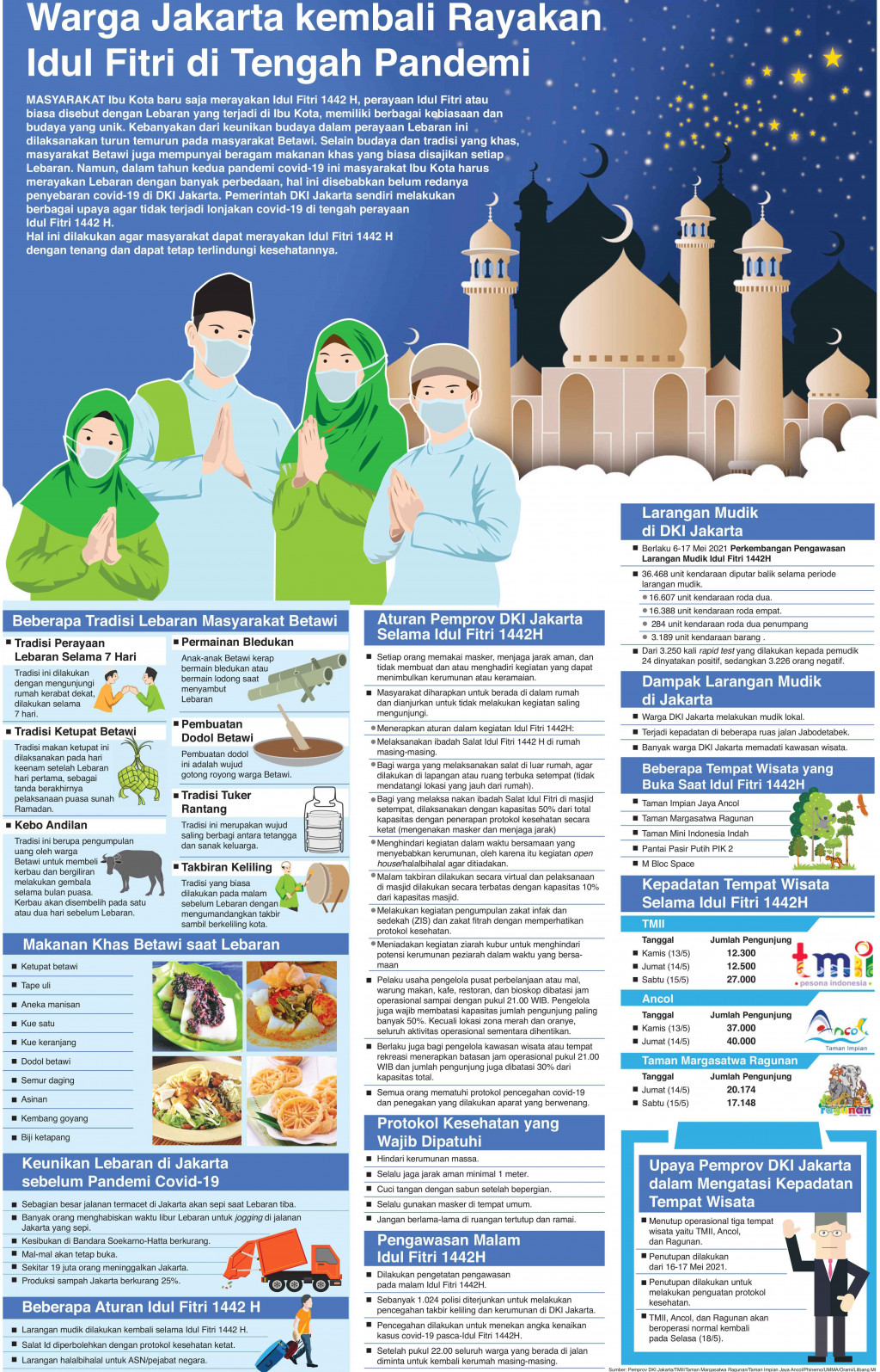 Warga Jakarta Kembali Rayakan Idul Fitri di Tengah Pandemi