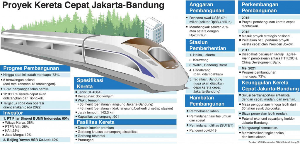 Proyek Kereta Cepat Dikebut