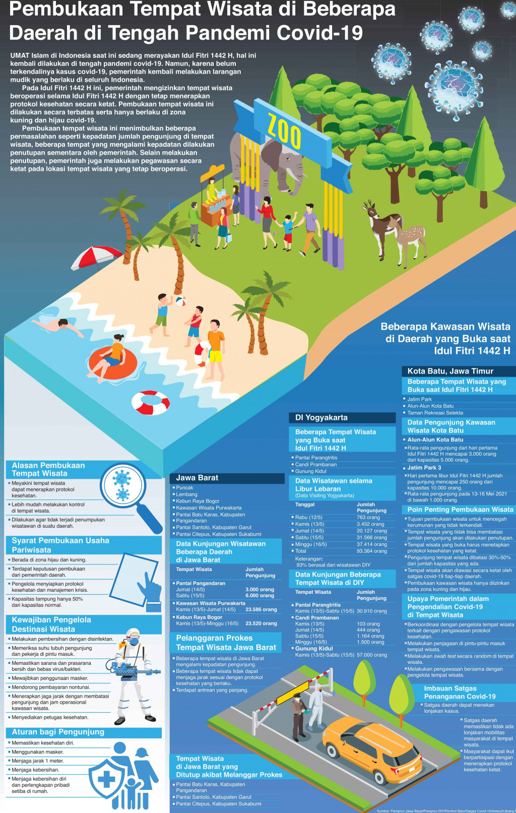 Pembukaan Tempat Wisata di Beberapa Daerah di Tengah Pandemi Covid-19