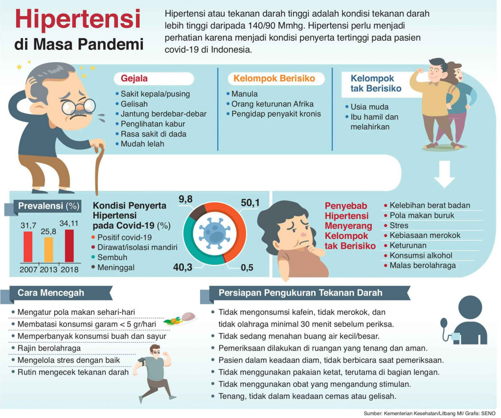 Hipertensi Picu Penyakit Berbahaya