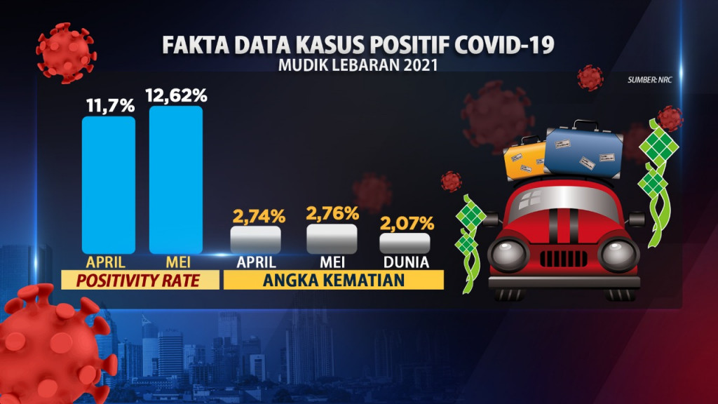 Efek Libur Lebaran Baru Dapat Dilihat Beberapa Pekan ke Depan