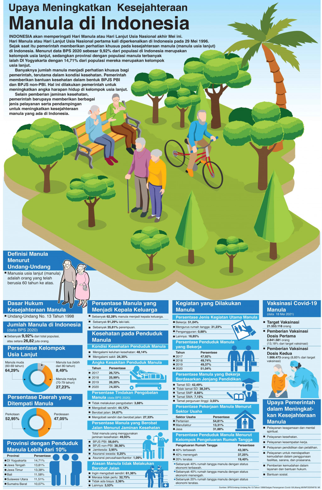 Upaya Meningkatkan Kesejahteraan Manula di Indonesia