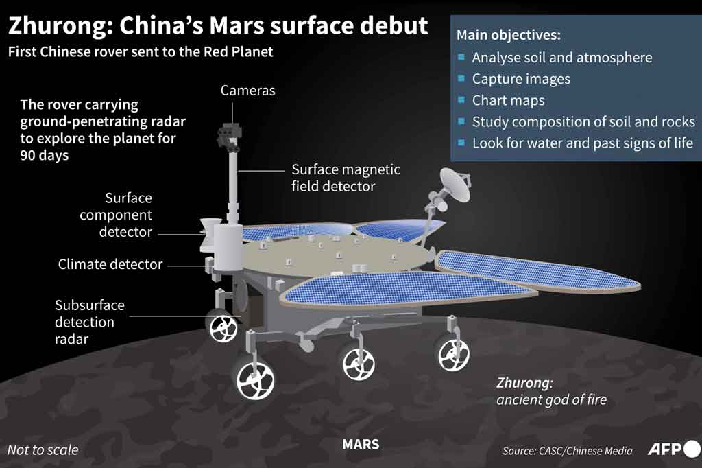 
Robot penjelajah Zhurong dibawa ke atmosfer Mars menggunakan pesawat Tianwen-1, dan melakukan pendaratan probe pertama oleh negara mana pun dalam misi Mars pertamanya.