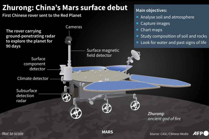 
Robot penjelajah Zhurong dibawa ke atmosfer Mars menggunakan pesawat Tianwen-1, dan melakukan pendaratan probe pertama oleh negara mana pun dalam misi Mars pertamanya.