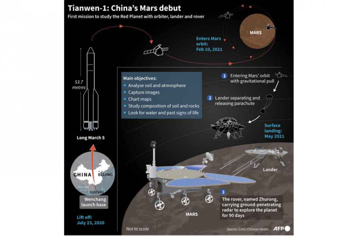 Zhurong d
iperkirakan akan menghabiskan waktu sekitar tiga bulan di sana untuk mengambil foto dan memanen data geografis.