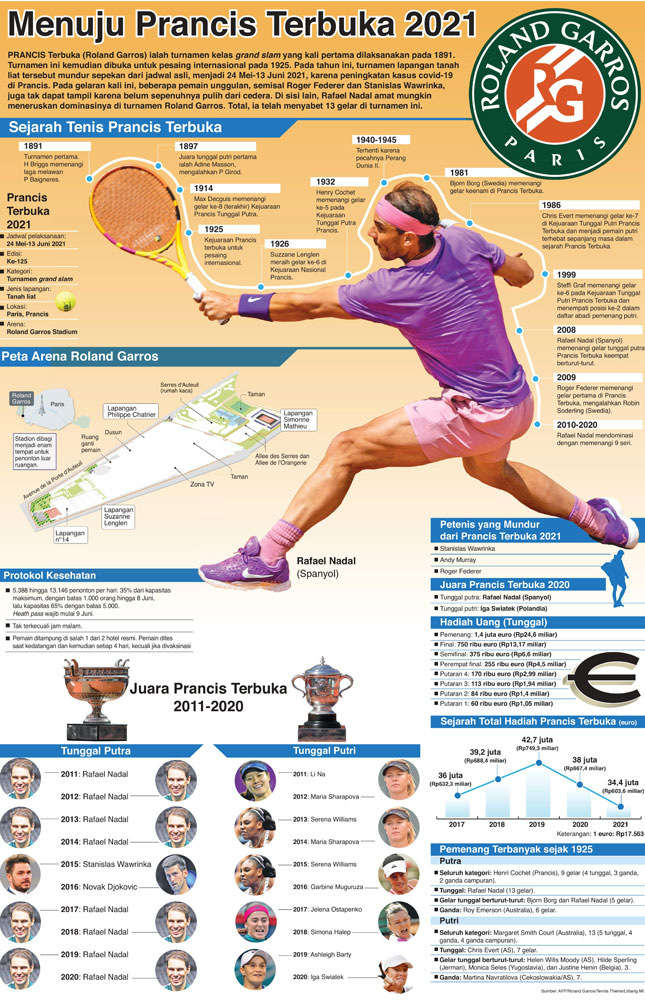 Menuju Prancis Terbuka 2021
