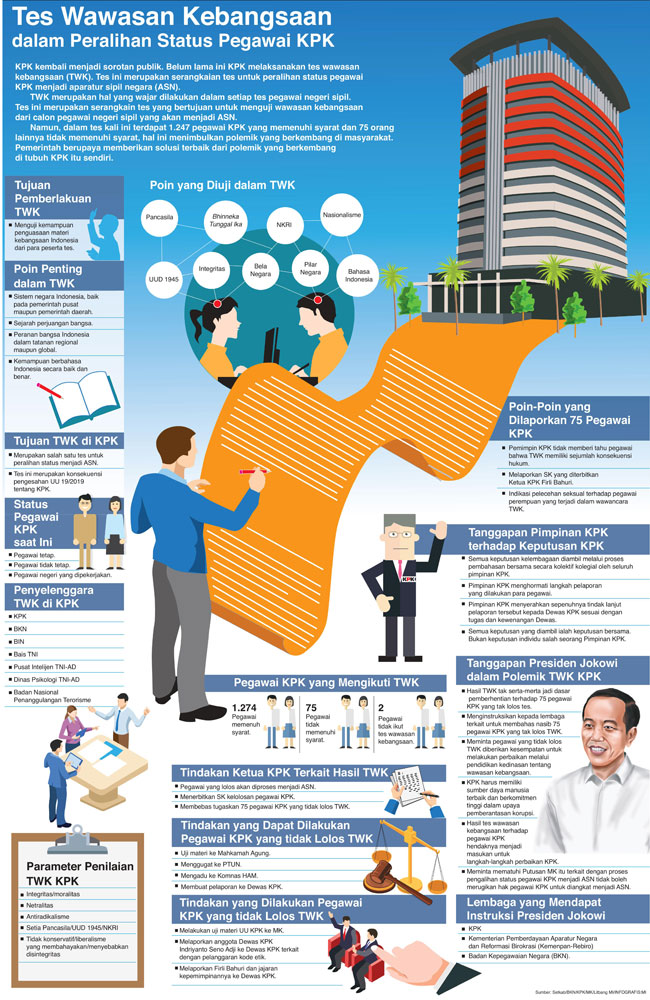 Tes Wawasan Kebangsaan dalam Peralihan Status Pegawai KPK
