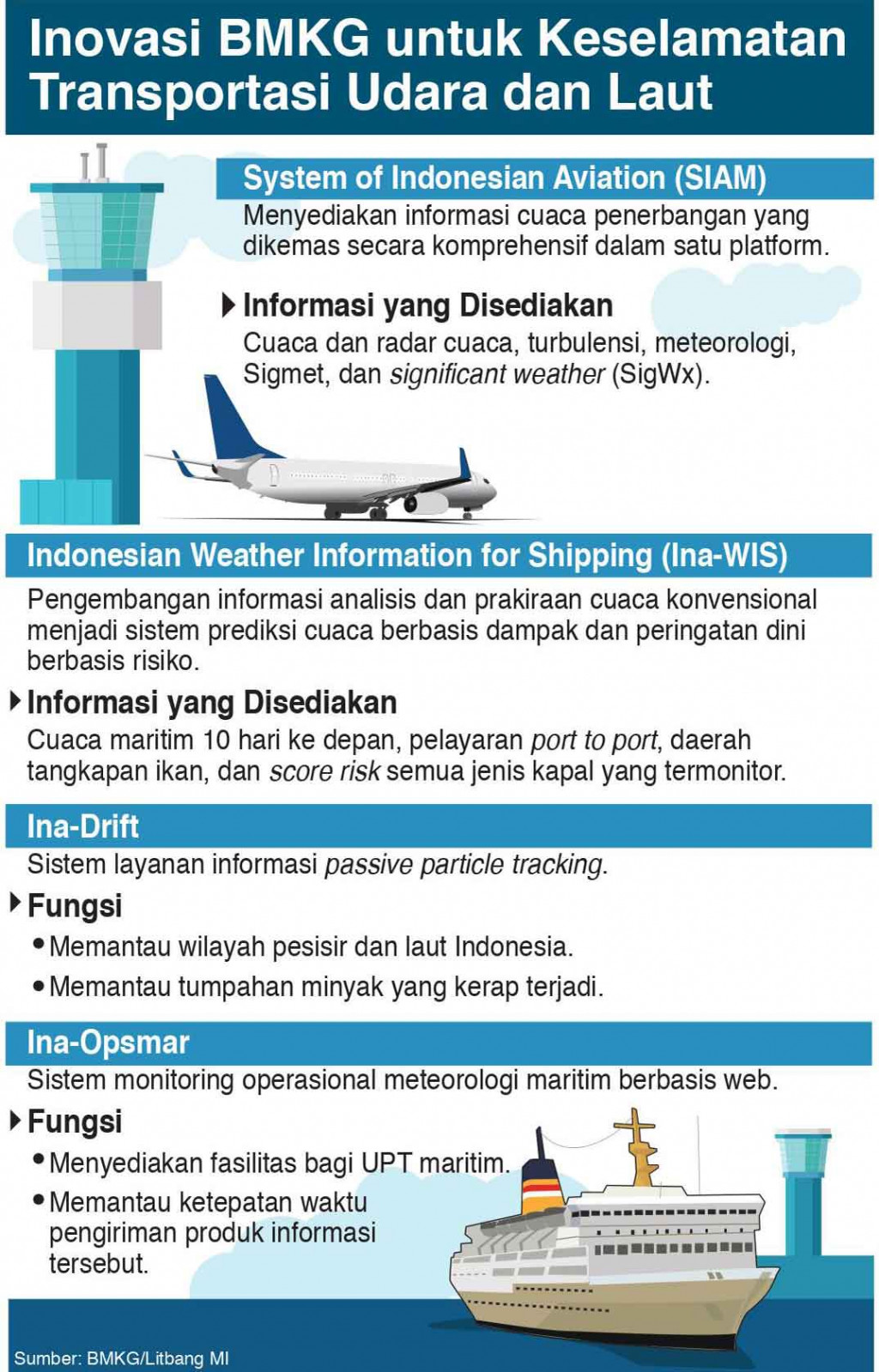 Inovasi Platform Layanan Informasi Cuaca