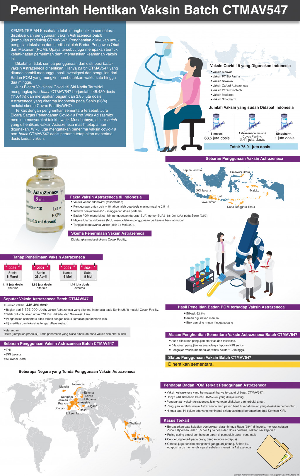 Pemerintah Hentikan Vaksin Batch CTMAV547