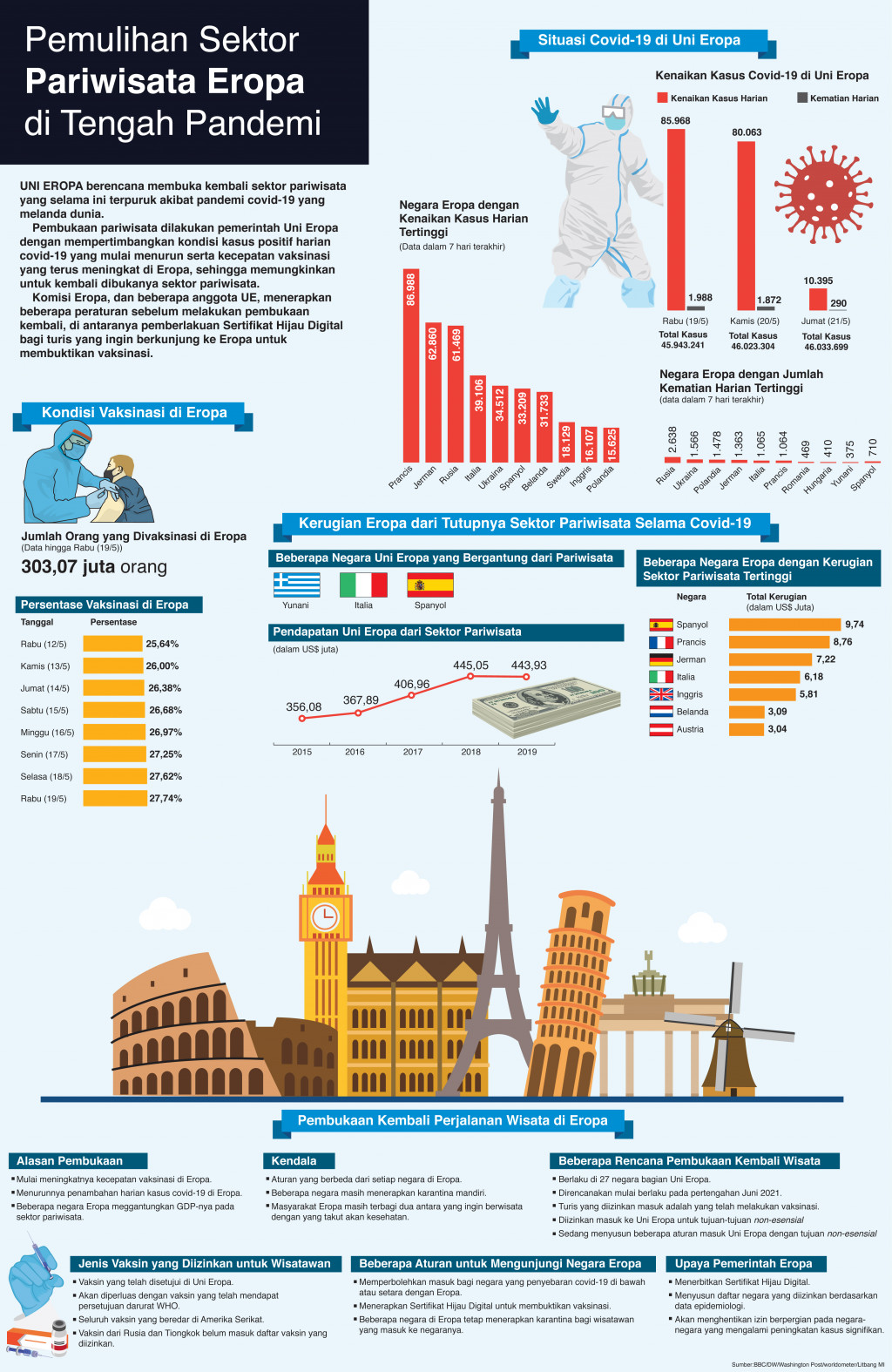 Pemulihan Sektor Pariwisata Eropa di Tengah Pandemi
