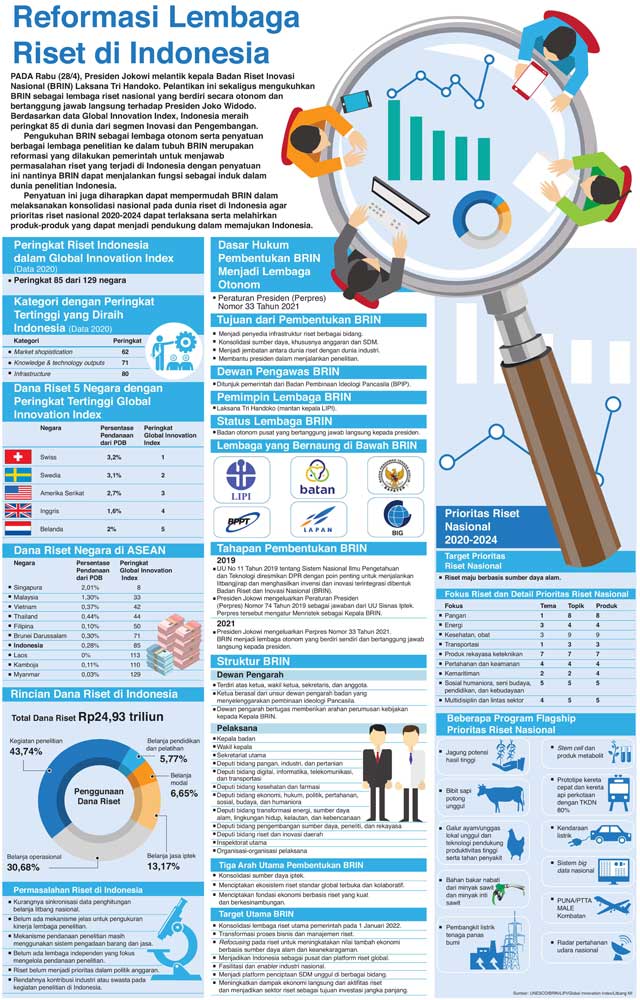 Reformasi Lembaga Riset di Indonesia
