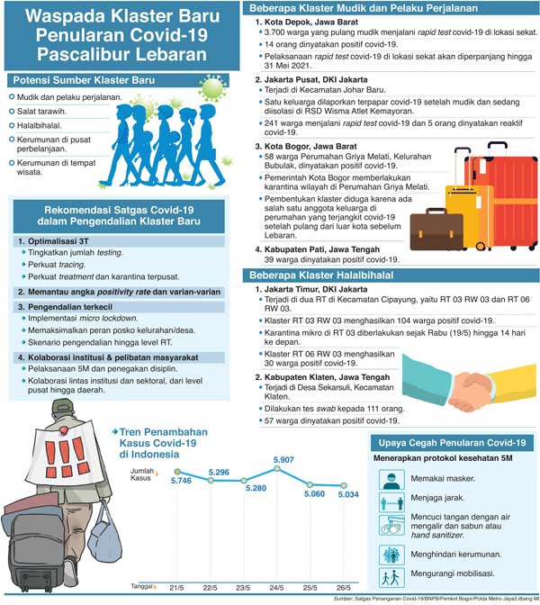 Waspada Klaster Baru Penularan Covid-19 Pascalibur Lebaran