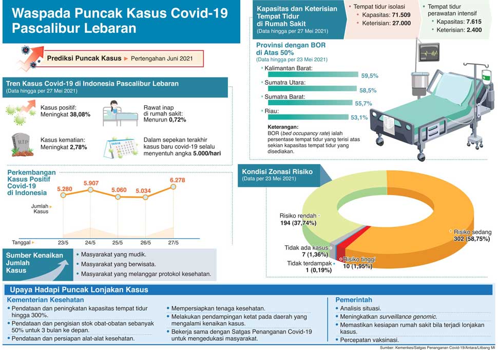 Puncak Kasus Diprediksi Juni
