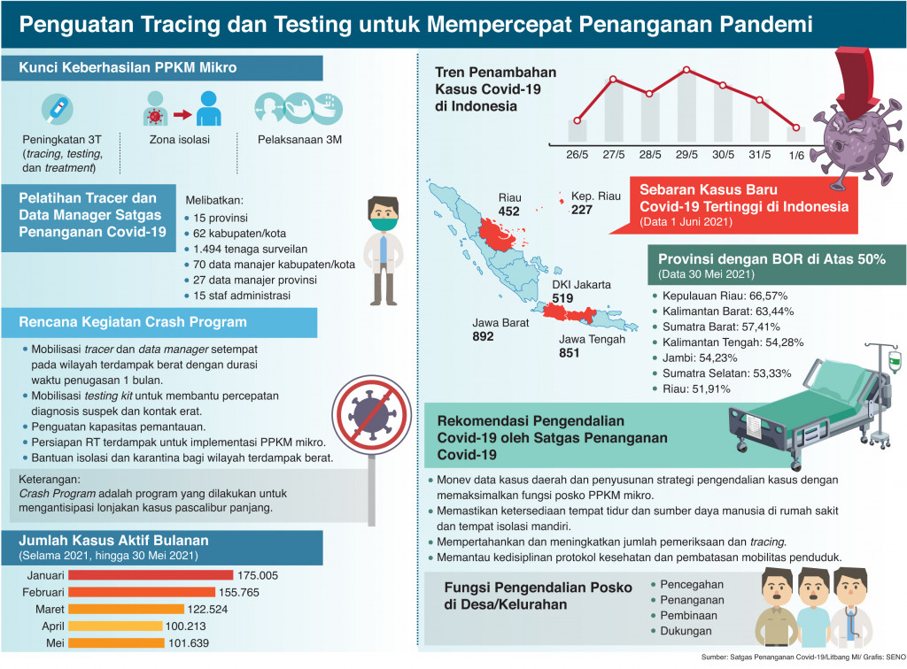 Penguatan Tracing dan Testing untuk Mempercepat Penanganan Pandemi
