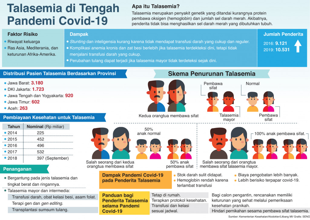 Talasemia di Tengah Pandemi Covid-19