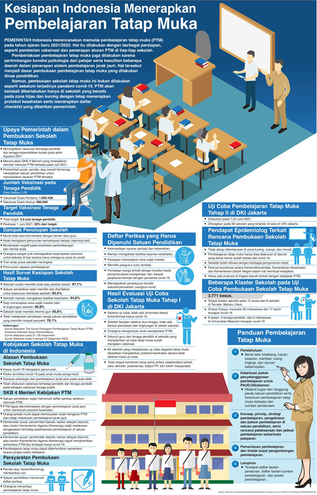 Kesiapan Indonesia Menerapkan Pembelajaran Tatap Muka