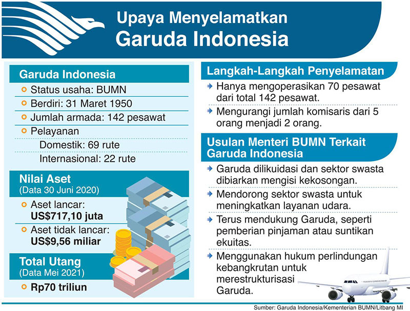 Garuda Siapkan Skema Restrukturisasi dan Efisiensi