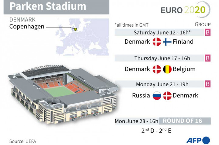 Stadion Parken, Kopenhagen, Denmark.
Stadion di Kopenhagen, Denmark tersebut memiliki kapasitas sebanyak 38.065 tempat duduk. Kapasitas saat pandemi sebanyak 33% atau 11.230 tempat duduk.