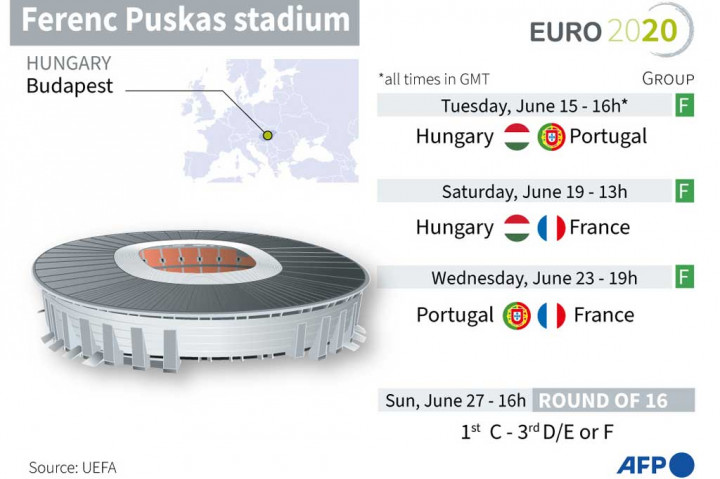 Puskas Arena, Budapest, Hongaria.
Kapasitas stadion Puskas Arena sebanyak 56 ribu tempat duduk. Kapasitas saat pandemi 100%.