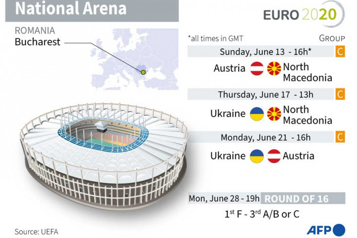 National Arena, Bukares, Romania.
Kapasitas normal Stadion National Arena sebanyak 55.600 tempat duduk, sementara kapasitas saat pandemi sebanyak 25% atau 13 ribu tempat duduk.