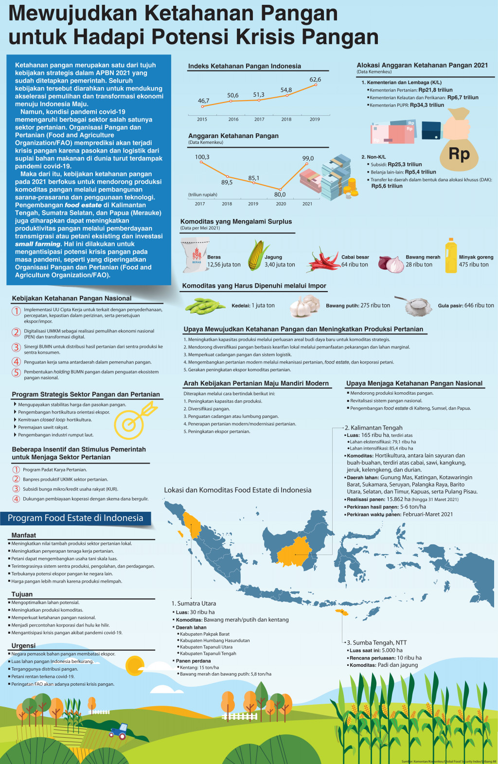 Mewujudkan Ketahanan Pangan untuk Hadapi Potensi Krisis Pangan