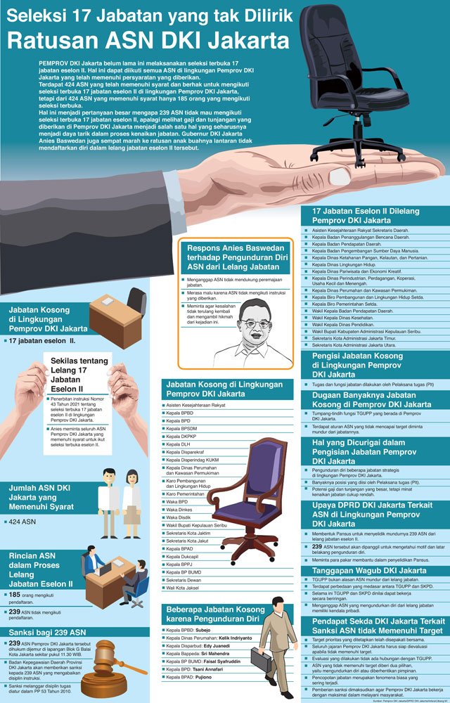 Seleksi 17 Jabatan yang tak Dilirik Ratusan ASN DKI Jakarta