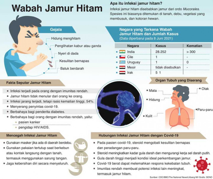 Jamur Hitam Infeksi : India Temukan Infeksi Jamur Hitam Yang Mematikan