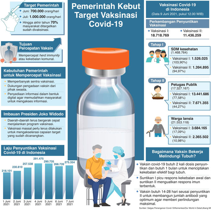 Presiden Minta Vaksinasi Massal Dikebut