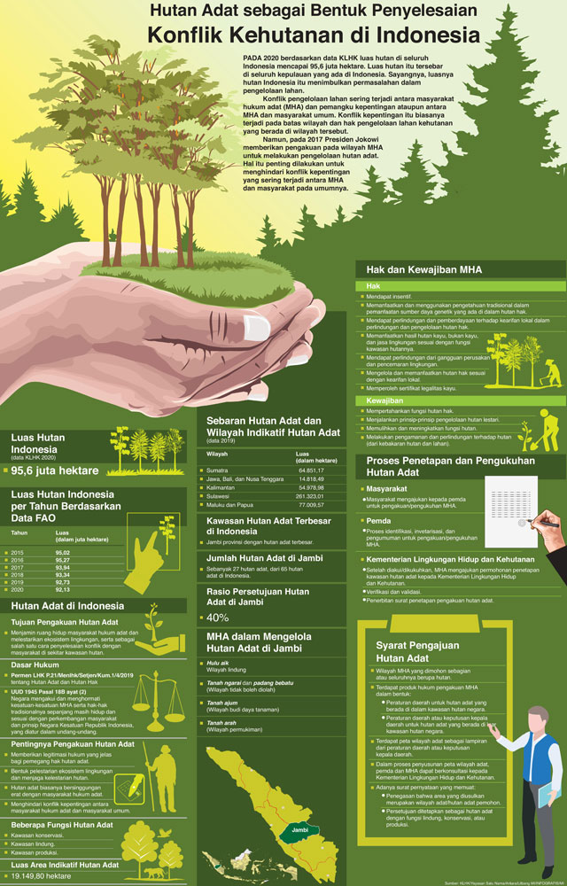Hutan Adat sebagai Bentuk Penyelesaian Konflik Kehutanan di Indonesia