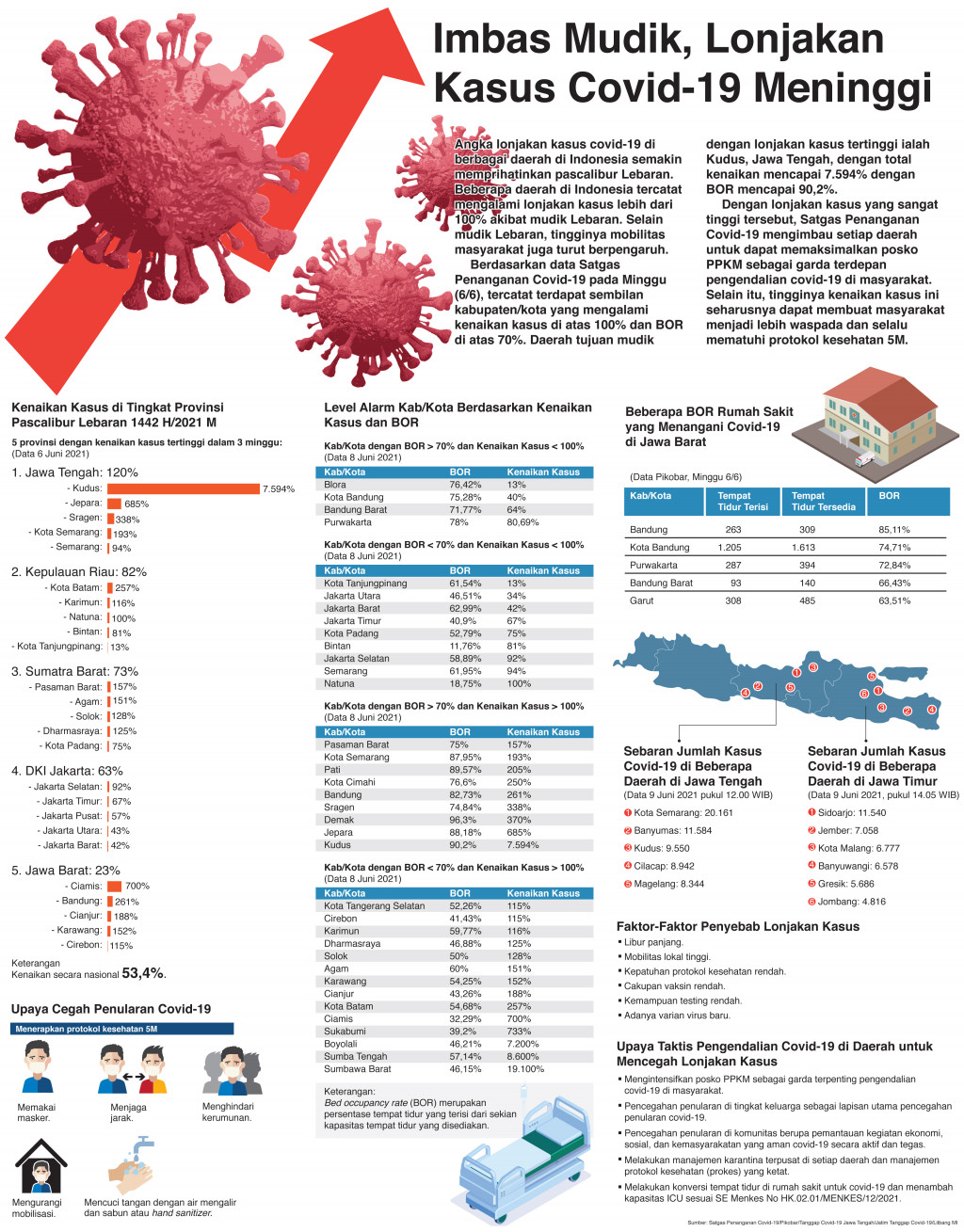 Imbas Mudik, Lonjakan Kasus Covid-19 Meninggi