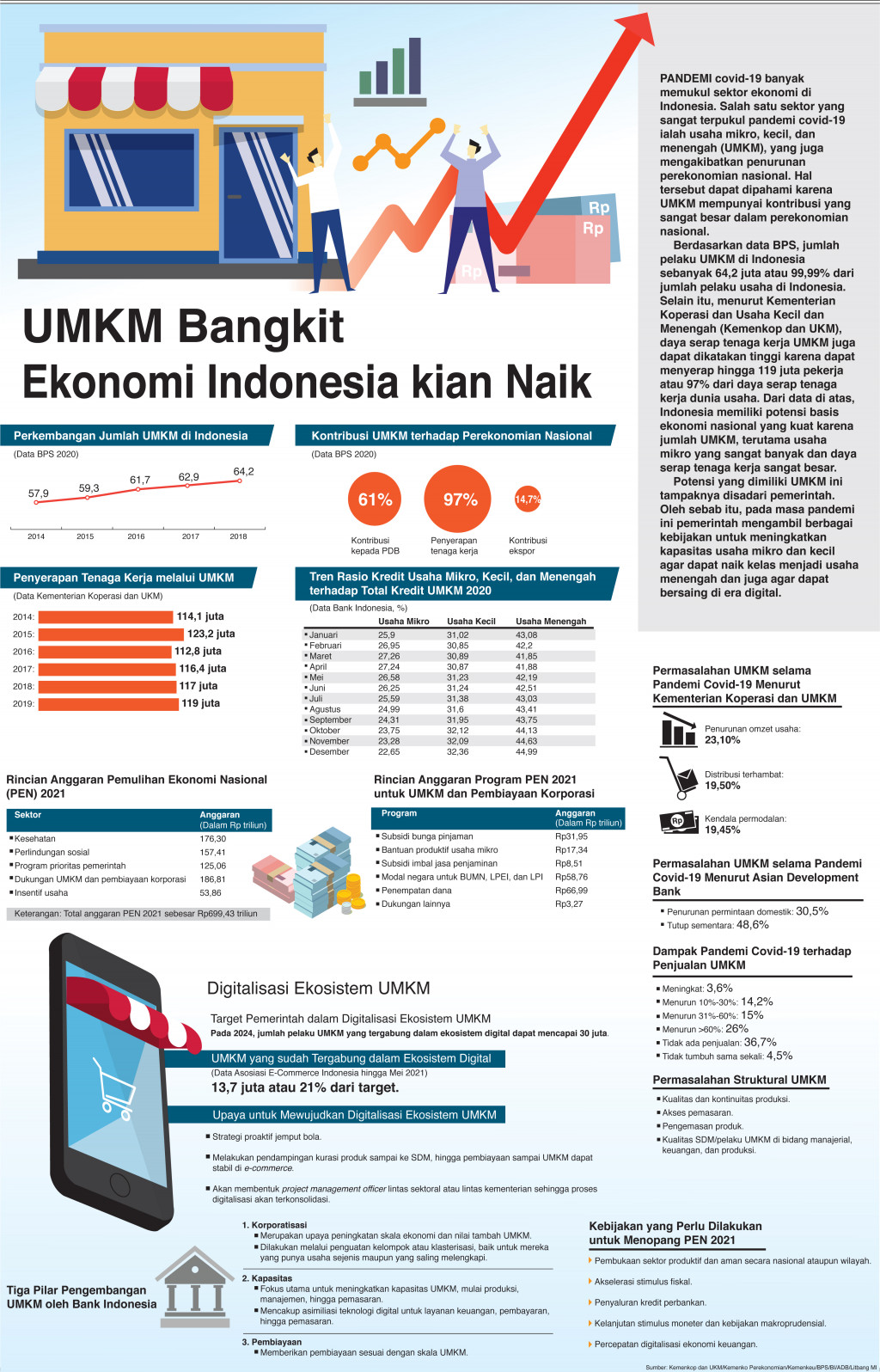 UMKM Bangkit Ekonomi Indonesia Kian Naik