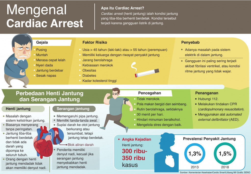 Mengenal Cardiac Arrest
