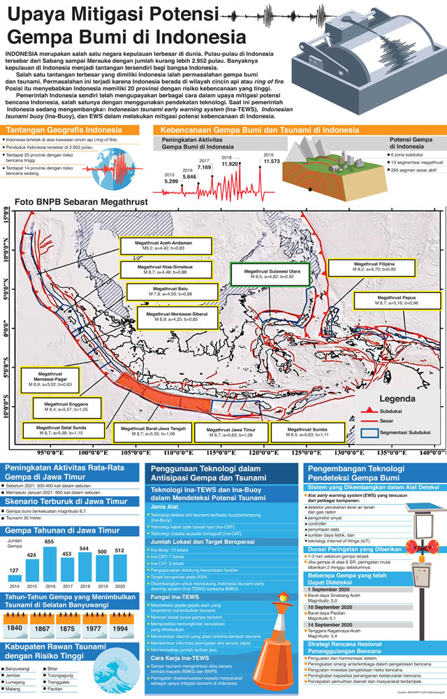 Upaya Mitigasi Potensi Gempa Bumi di Indonesia